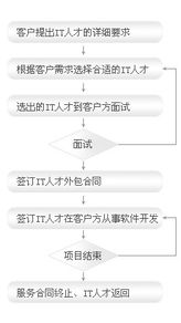健思軟件大連 對日軟件外包與互聯(lián)網(wǎng)服務(wù)流程解析