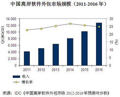中國離岸外包市場快速增長，軟件外包服務(wù)成核心驅(qū)動力