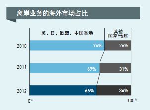軟件外包企業(yè)研究 機(jī)遇、挑戰(zhàn)與發(fā)展策略
